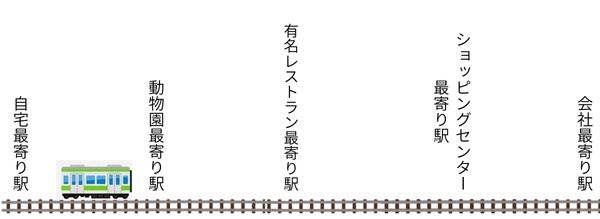 動物園やレストランなどの最寄り駅が定期券の範囲に存在している様子