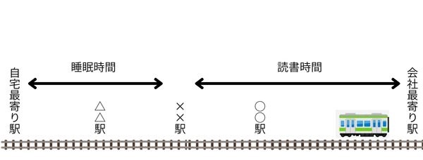 駅ごとに電車内で何をするのかを決めている人のスケジュール